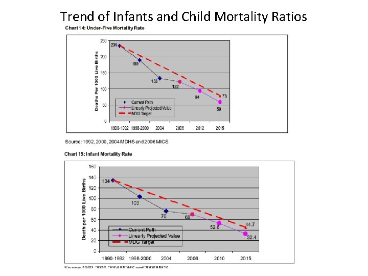 Trend of Infants and Child Mortality Ratios 