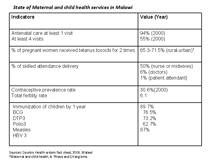 State of Maternal and child health services in Malawi Indicators Value (Year) Antenatal care