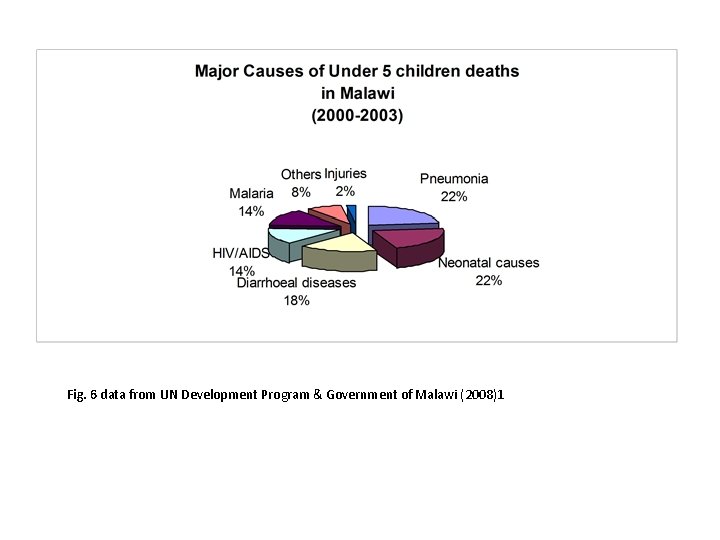 Fig. 6 data from UN Development Program & Government of Malawi (2008)1 