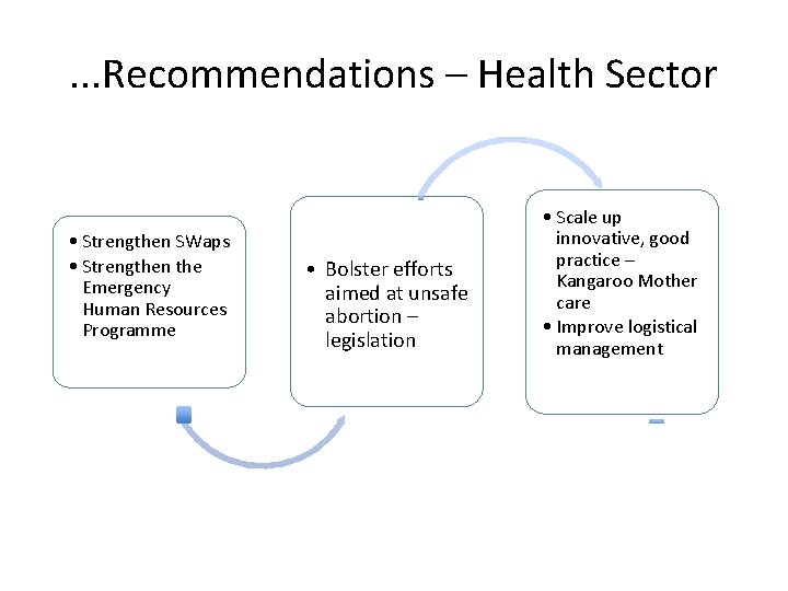 . . . Recommendations – Health Sector • Strengthen SWaps • Strengthen the Emergency