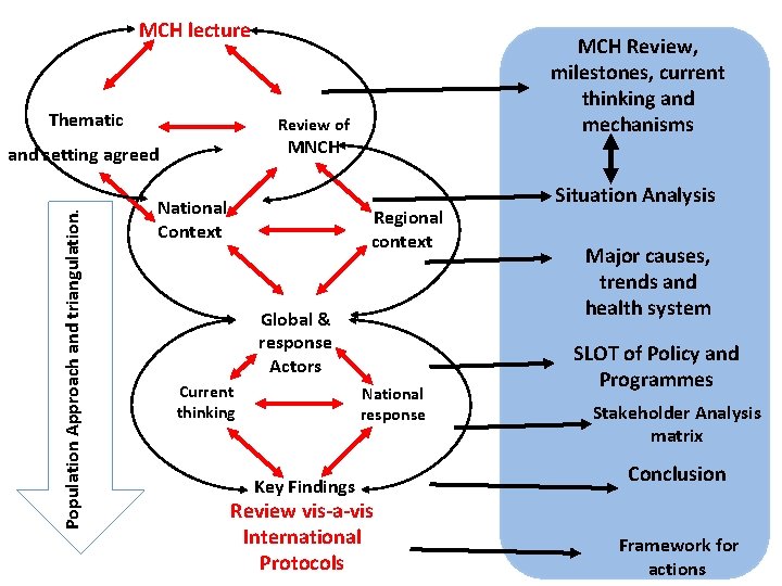 MCH lecture Thematic Review of MNCH and setting agreed Population Approach and triangulation. MCH