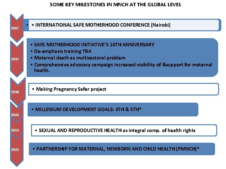 SOME KEY MILESTONES IN MNCH AT THE GLOBAL LEVEL 1948 1987 1999 2000 •