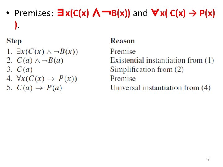  • Premises: ∃x(C(x) ∧￢B(x)) and ∀x( C(x) → P(x) ). • The conclusion: