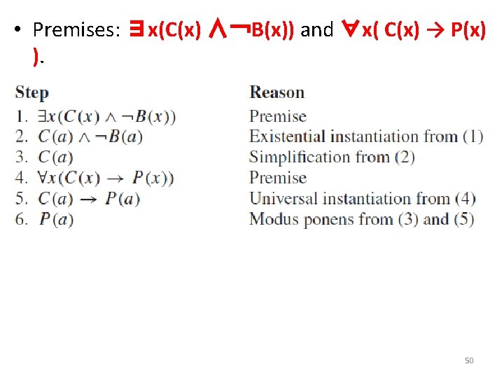  • Premises: ∃x(C(x) ∧￢B(x)) and ∀x( C(x) → P(x) ). • The conclusion: