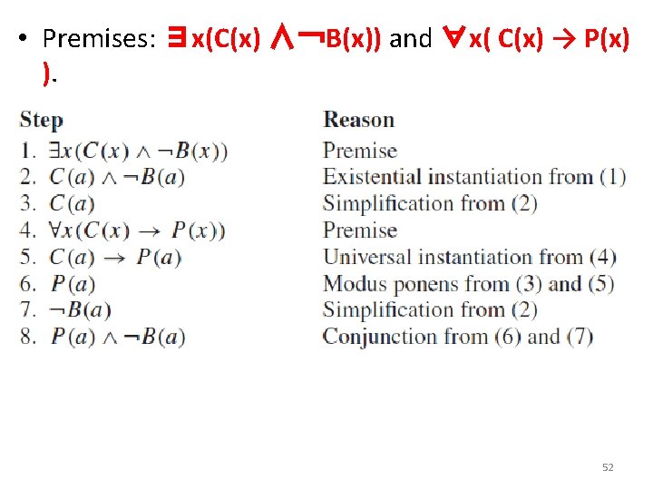  • Premises: ∃x(C(x) ∧￢B(x)) and ∀x( C(x) → P(x) ). • The conclusion: