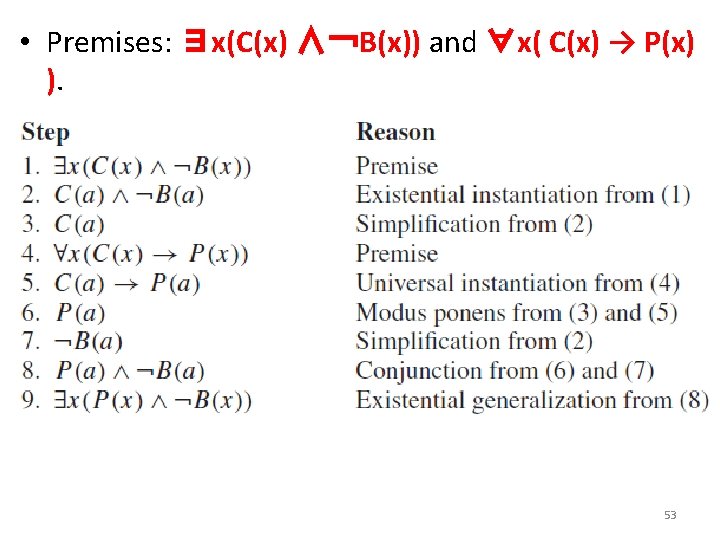  • Premises: ∃x(C(x) ∧￢B(x)) and ∀x( C(x) → P(x) ). • The conclusion: