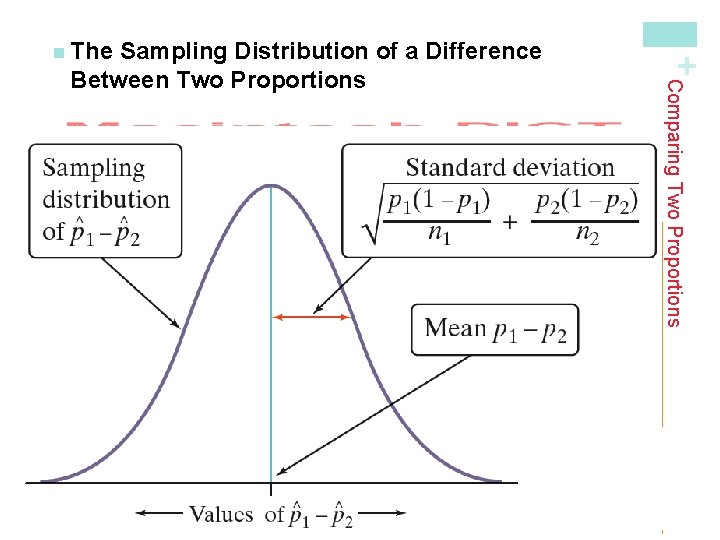 The Sampling Distribution of the Difference Between Sample Proportions Choose an SRS of size