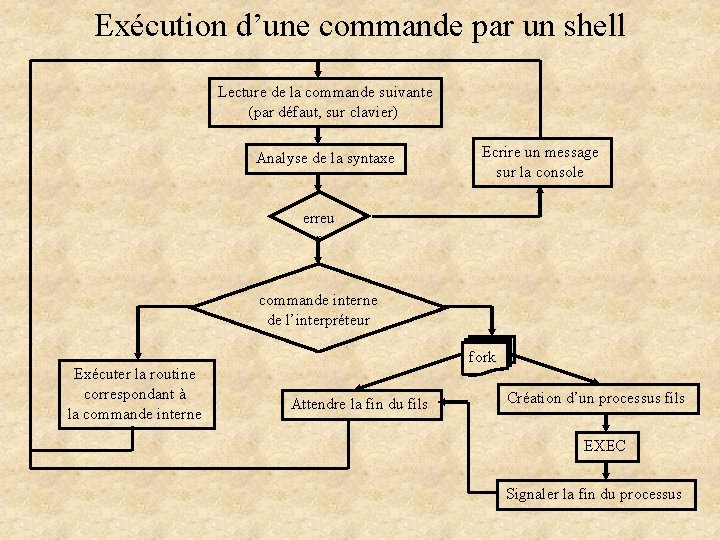 Exécution d’une commande par un shell Lecture de la commande suivante (par défaut, sur