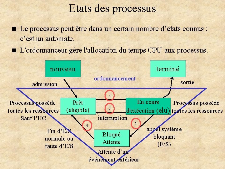 Etats des processus n Le processus peut être dans un certain nombre d’états connus