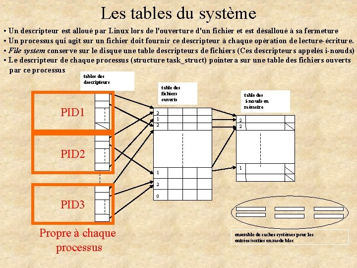 Les tables du système • Un descripteur est alloué par Linux lors de l'ouverture