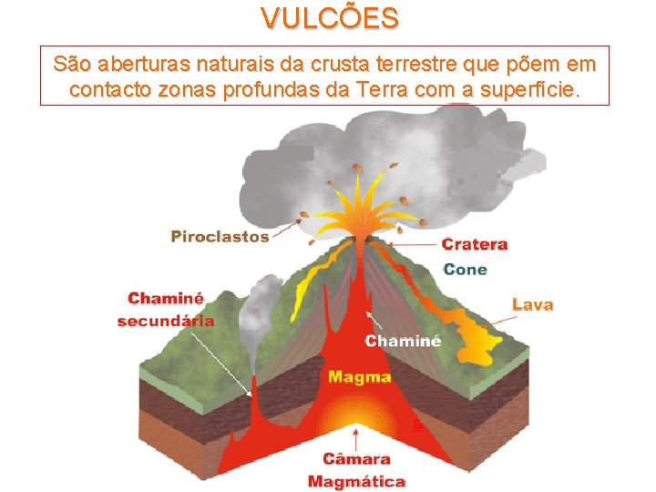 VULCÕES São aberturas naturais da crusta terrestre que põem em contacto zonas profundas da