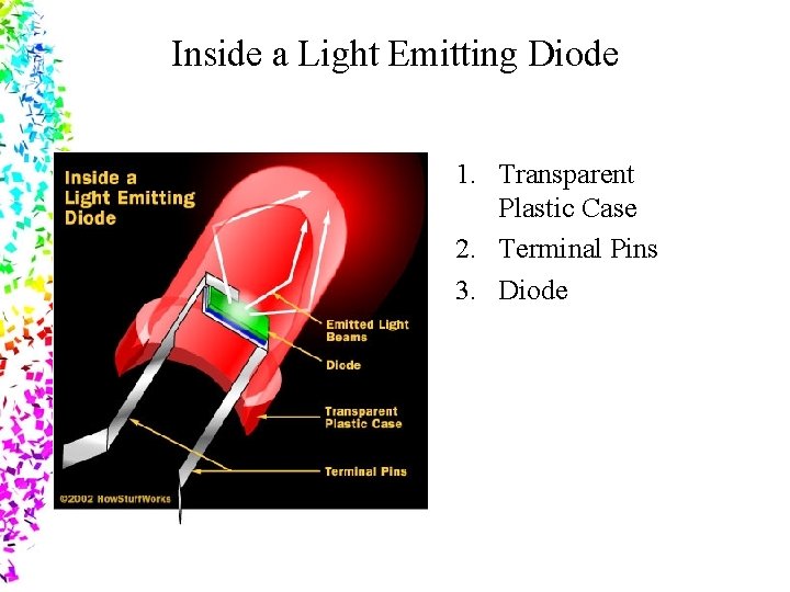 Inside a Light Emitting Diode 1. Transparent Plastic Case 2. Terminal Pins 3. Diode