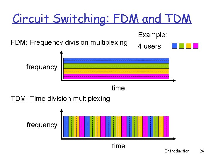 Circuit Switching: FDM and TDM FDM: Frequency division multiplexing Example: 4 users frequency time