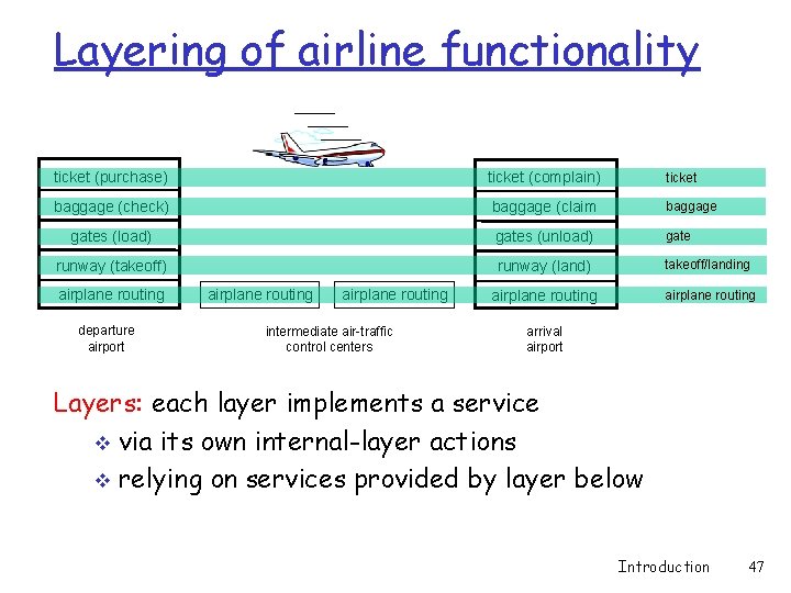 Layering of airline functionality ticket (purchase) ticket (complain) ticket baggage (check) baggage (claim baggage