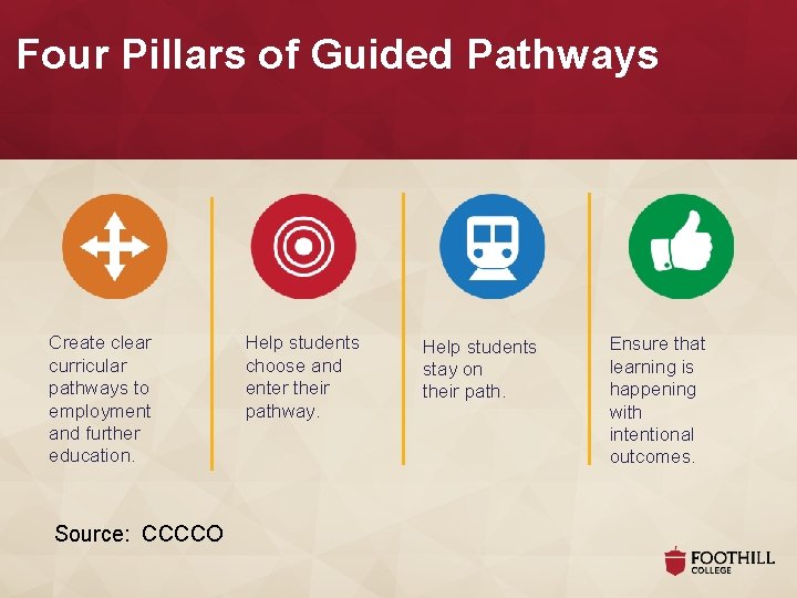 Four Pillars of Guided Pathways Create clear curricular pathways to employment and further education.