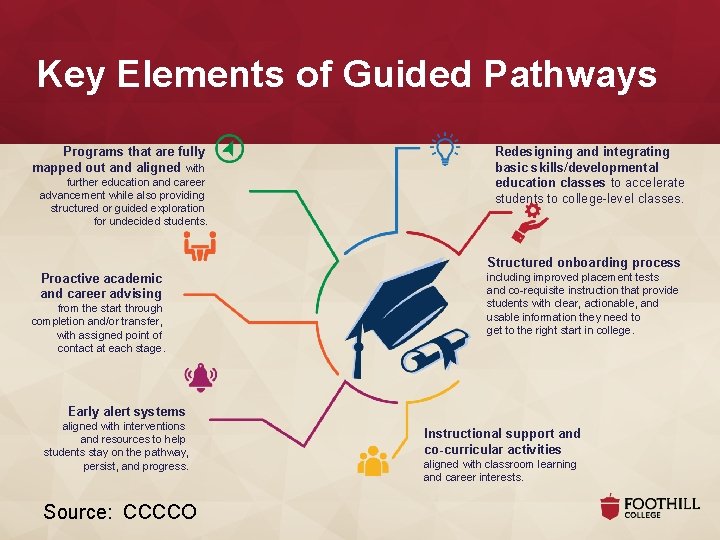 Key Elements of Guided Pathways Programs that are fully mapped out and aligned with