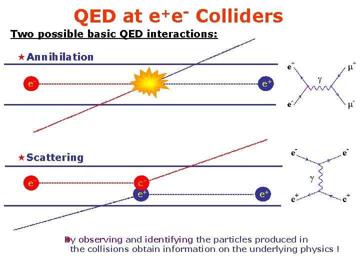 QED at e+e- Colliders Two possible basic QED interactions: «Annihilation e- mm-+ e+ «Scattering
