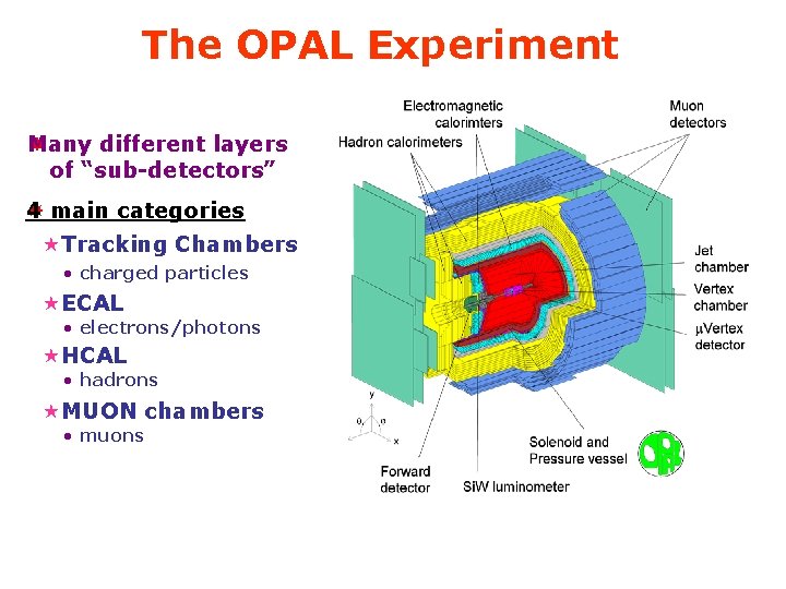 The OPAL Experiment Many different layers of “sub-detectors” 4 main categories «Tracking Chambers •