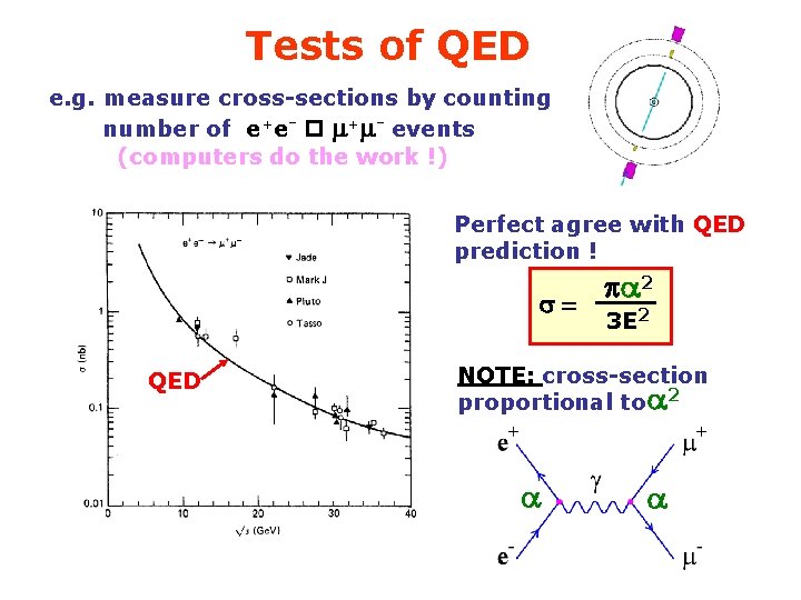 Tests of QED e. g. measure cross-sections by counting number of e+e- m+m- events