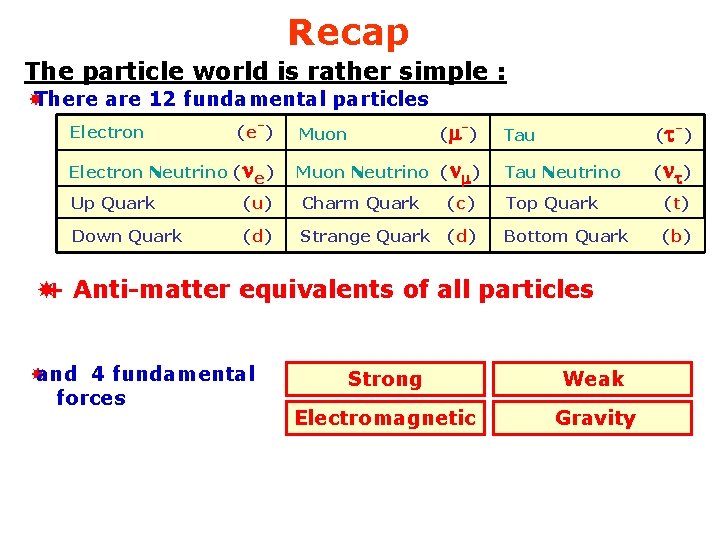 Recap The particle world is rather simple : There are 12 fundamental particles Electron