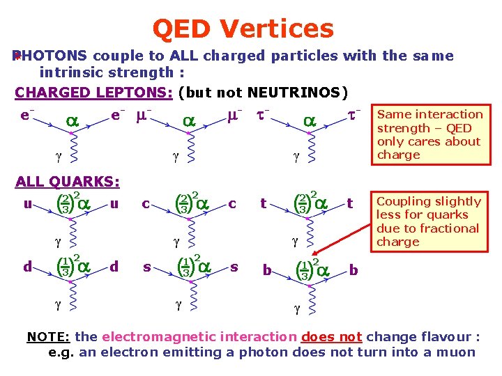QED Vertices PHOTONS couple to ALL charged particles with the same intrinsic strength :