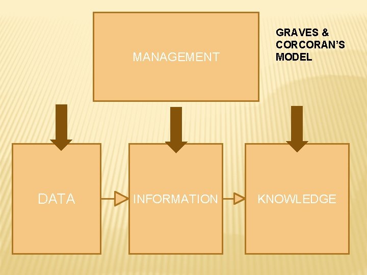 MANAGEMENT DATA INFORMATION GRAVES & CORCORAN’S MODEL KNOWLEDGE 