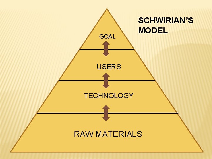 GOAL SCHWIRIAN’S MODEL USERS TECHNOLOGY RAW MATERIALS 