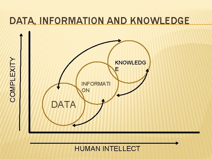 COMPLEXITY DATA, INFORMATION AND KNOWLEDGE KNOWLEDG E INFORMATI ON DATA HUMAN INTELLECT 