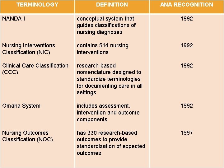 TERMINOLOGY DEFINITION ANA RECOGNITION NANDA-I conceptual system that guides classifications of nursing diagnoses 1992