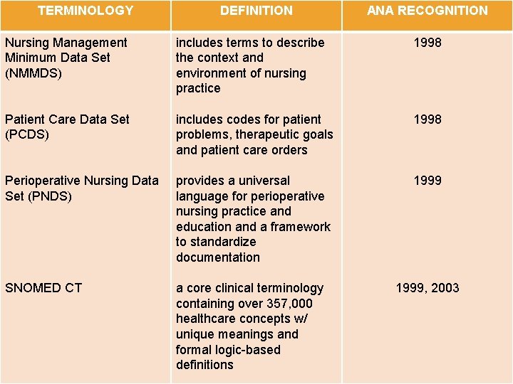 TERMINOLOGY DEFINITION ANA RECOGNITION Nursing Management Minimum Data Set (NMMDS) includes terms to describe