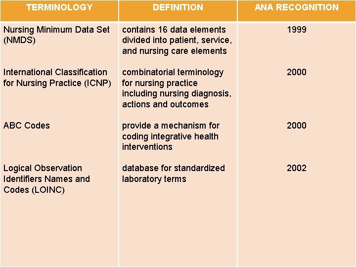 TERMINOLOGY DEFINITION ANA RECOGNITION Nursing Minimum Data Set (NMDS) contains 16 data elements divided