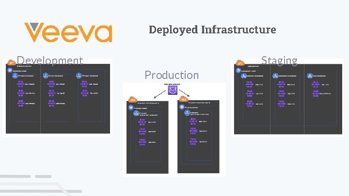 Deployed Infrastructure Development Staging Production 