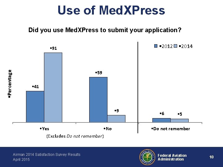 Use of Med. XPress Did you use Med. XPress to submit your application? •