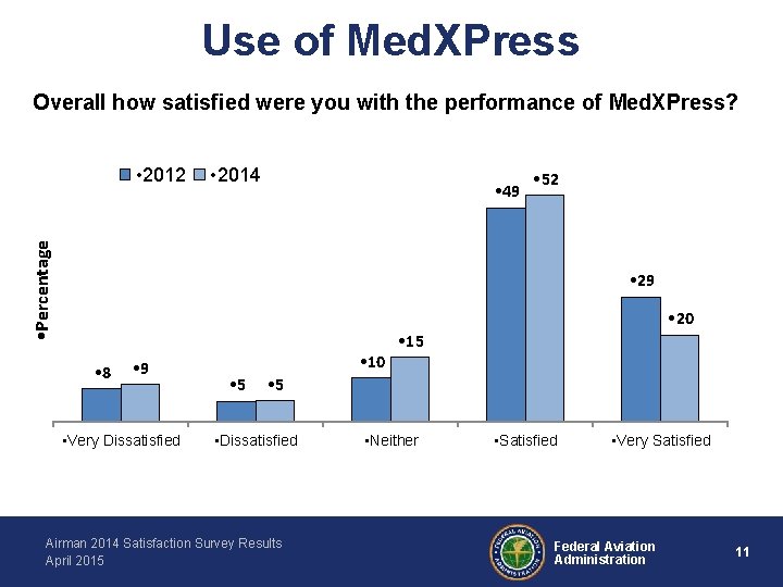 Use of Med. XPress Overall how satisfied were you with the performance of Med.