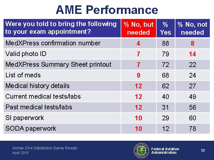 AME Performance Were you told to bring the following to your exam appointment? %