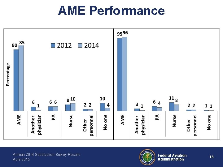 AME Performance Airman 2014 Satisfaction Survey Results April 2015 Federal Aviation Administration 13 