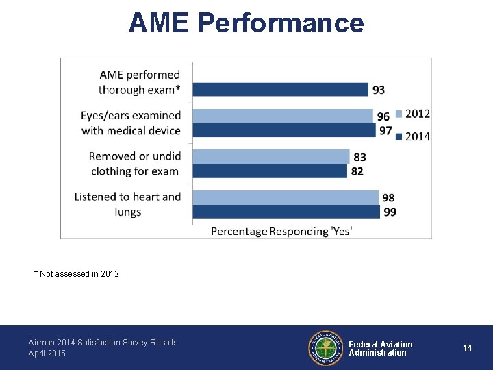 AME Performance * Not assessed in 2012 Airman 2014 Satisfaction Survey Results April 2015