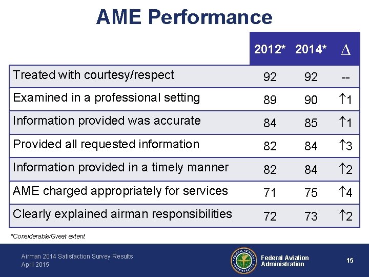 AME Performance 2012* 2014* ∆ Treated with courtesy/respect 92 92 -- Examined in a