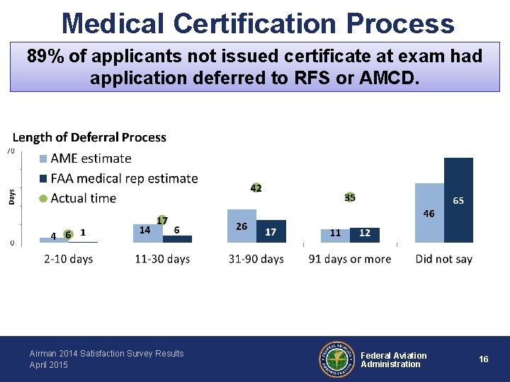 Medical Certification Process 89% of applicants not issued certificate at exam had application deferred