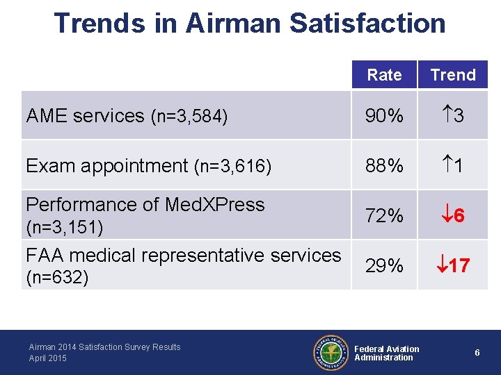 Trends in Airman Satisfaction Rate Trend AME services (n=3, 584) 90% 3 Exam appointment