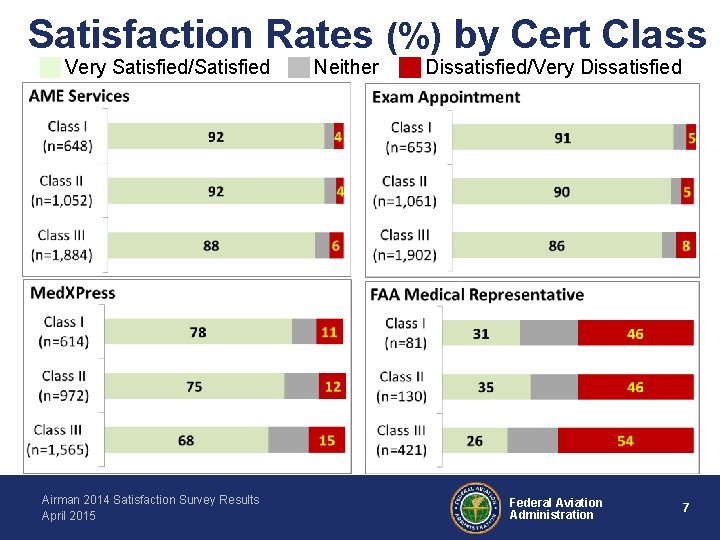 Satisfaction Rates (%) by Cert Class Very Satisfied/Satisfied Airman 2014 Satisfaction Survey Results April