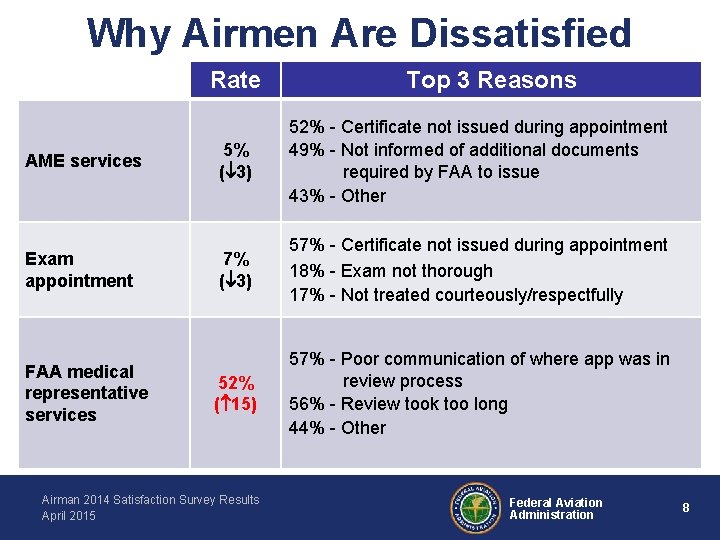 Why Airmen Are Dissatisfied Rate AME services Exam appointment FAA medical representative services Top