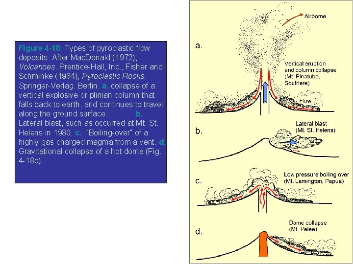 Figure 4 -18. Types of pyroclastic flow deposits. After Mac. Donald (1972), Volcanoes. Prentice-Hall,