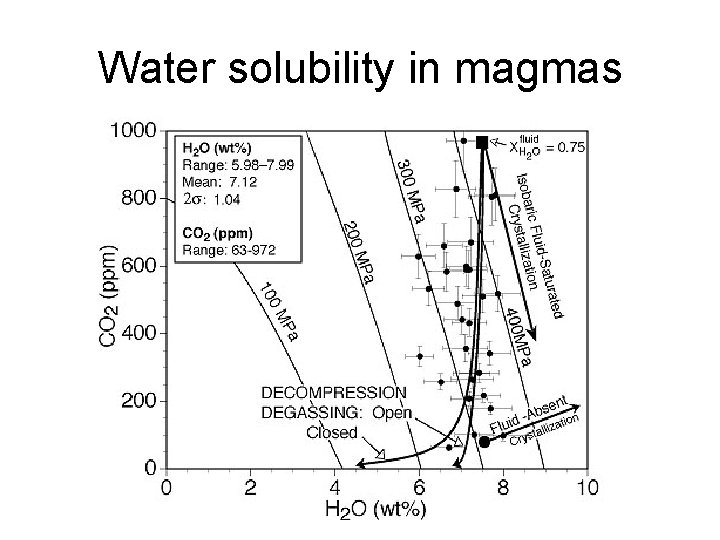 Water solubility in magmas 