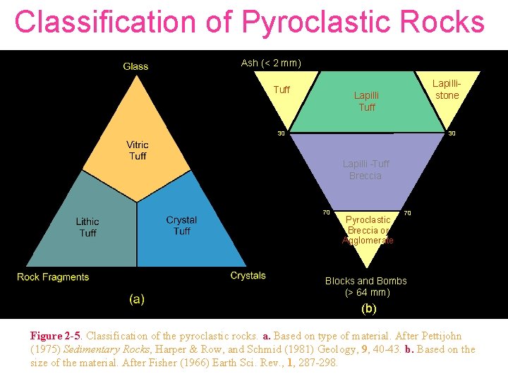 Classification of Pyroclastic Rocks Ash (< 2 mm) Tuff Lapillistone Lapilli Tuff 30 30