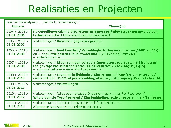 Realisaties en Projecten Jaar van de analyse >. . . van de IT ontwikkeling