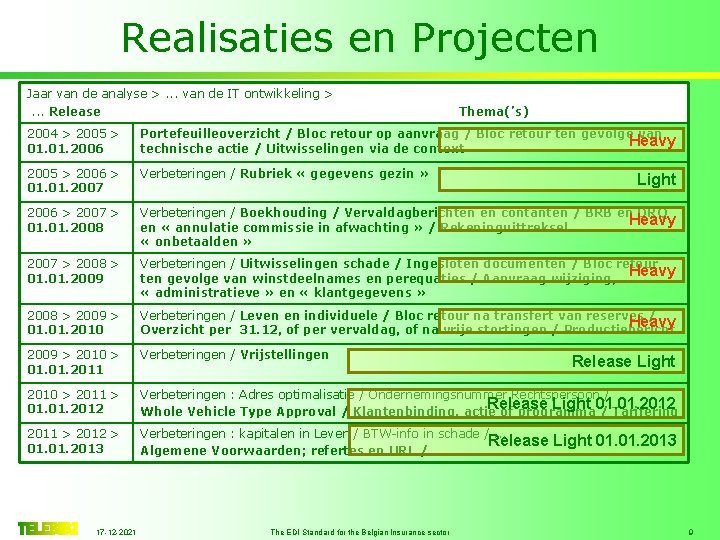 Realisaties en Projecten Jaar van de analyse >. . . van de IT ontwikkeling