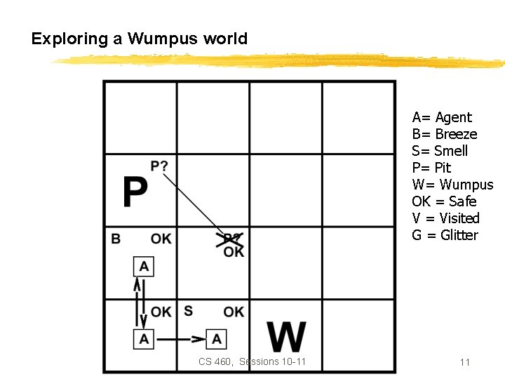 Exploring a Wumpus world A= Agent B= Breeze S= Smell P= Pit W= Wumpus