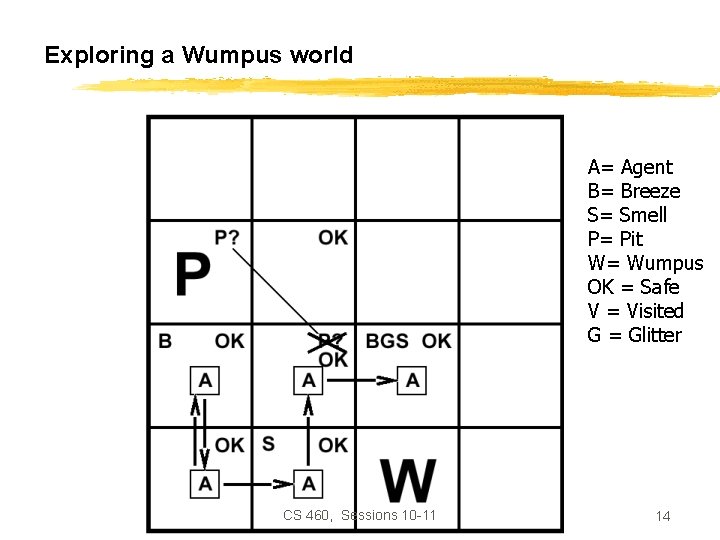 Exploring a Wumpus world A= Agent B= Breeze S= Smell P= Pit W= Wumpus