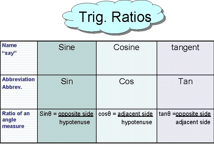 Trig. Ratios Name “say” Abbreviation Abbrev. Ratio of an angle measure Sine Cosine tangent